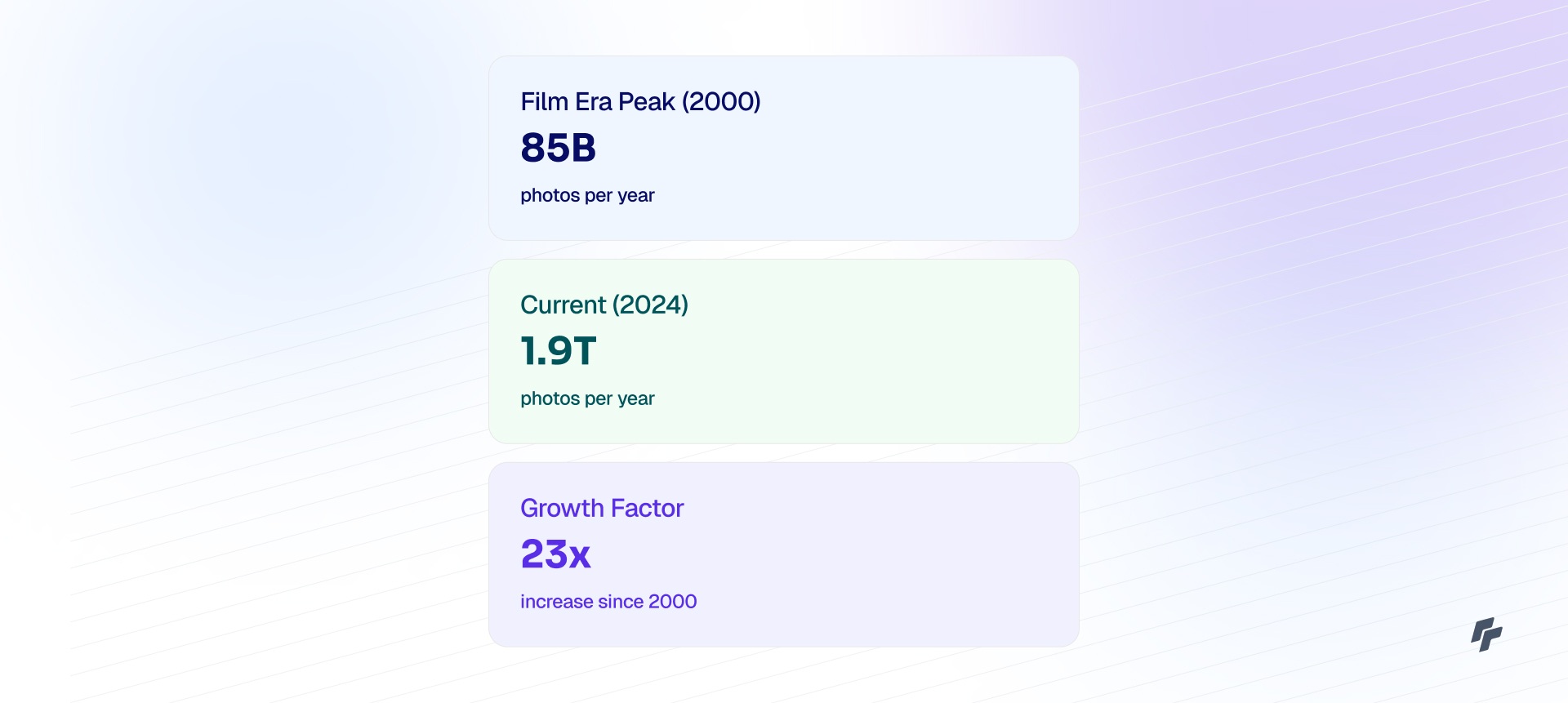 Infographic showing global photo explosion: from 85 billion photos taken in 2000 to 1.9 trillion in 2024, a 23x growth